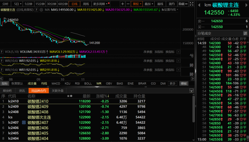 一度跌超5%！碳酸锂期货创新低！