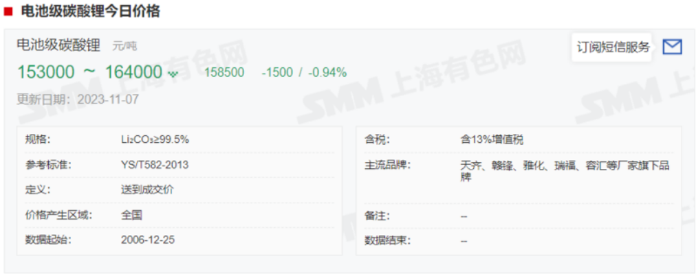 一度跌超5%！碳酸锂期货创新低！
