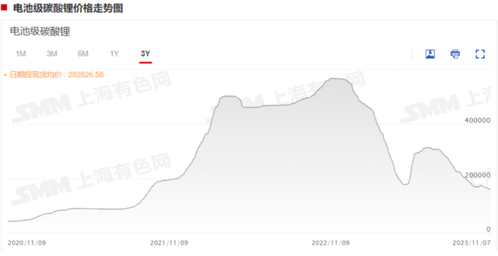 一度跌超5%！碳酸锂期货创新低！