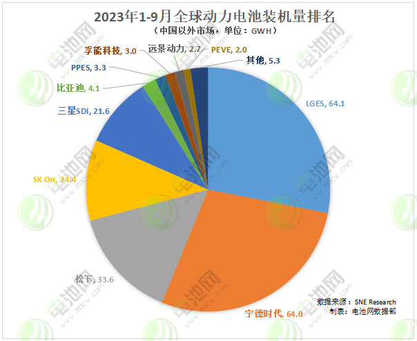 全球新能源汽车动力电池市场TOP 10公司（中国以外市场）