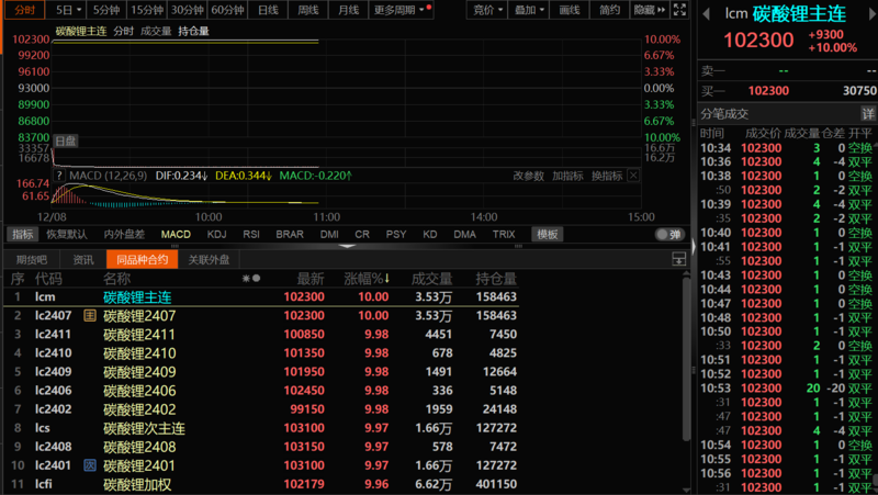 急转直上！碳酸锂期货开盘涨停，大戏开演？