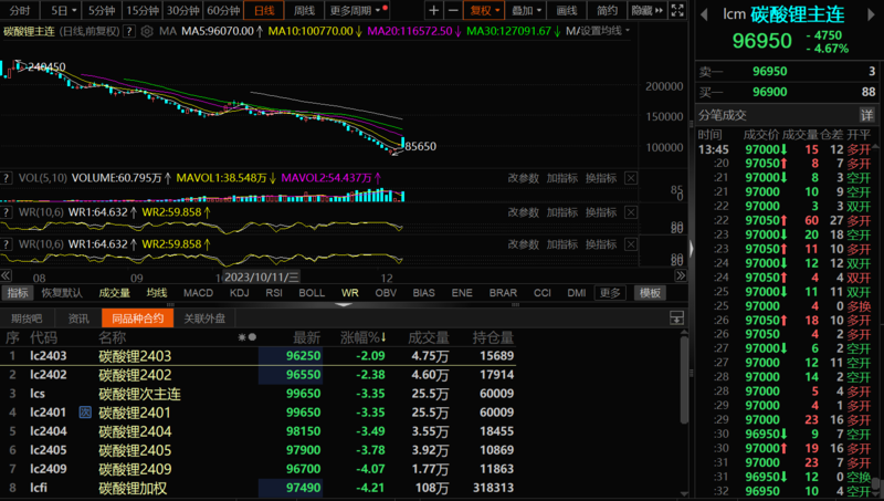 碳酸锂期货从近涨停到跌超5%！交割仓库扩容影响多大？