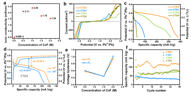 电解液离子电导率及对应氟离子电池性能