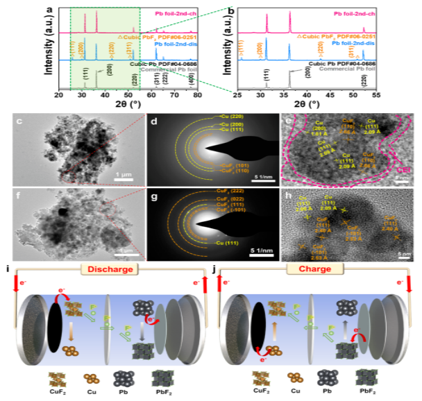 Pb负极和CuF2正极的循环物相演变