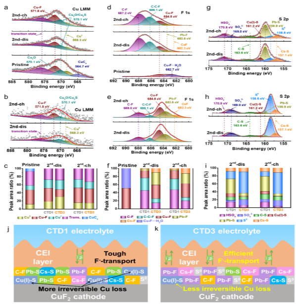 正极电解质界面层CEI的成分演变