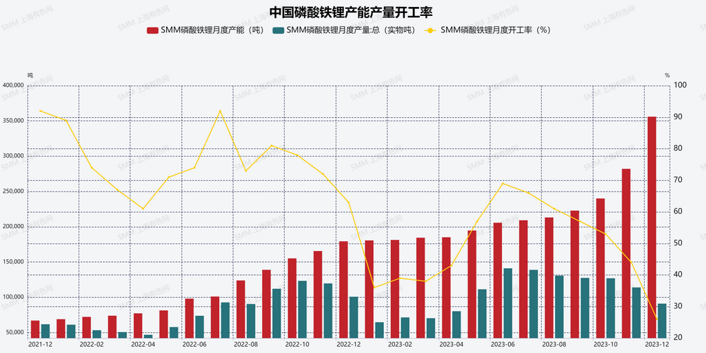 图3：中国磷酸铁锂产能产量开工率