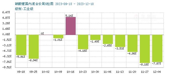 碳酸锂价格维持下行 短期持续弱势运行