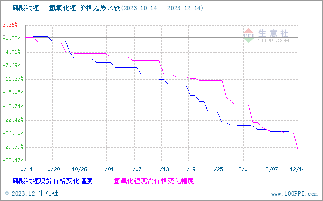 碳酸锂价格维持下行 短期持续弱势运行