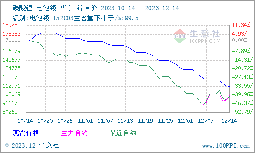 碳酸锂价格维持下行 短期持续弱势运行