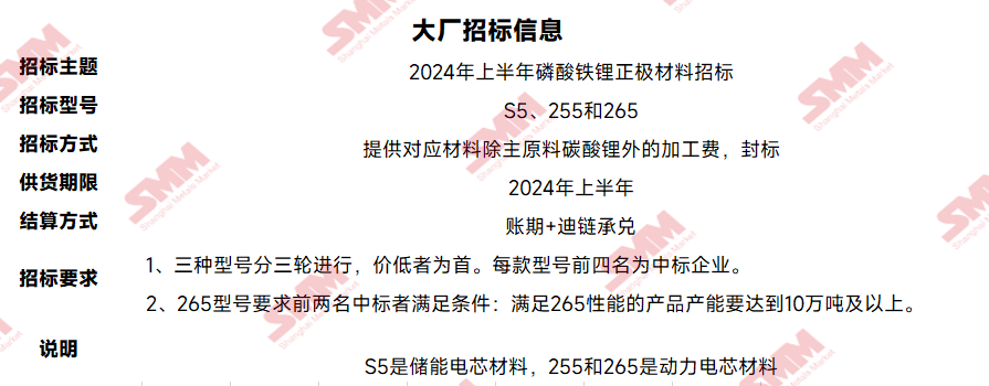 招标的基本信息