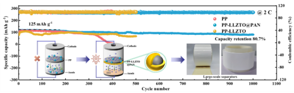 LLZTO@PAN功能化隔膜抑制锂枝晶示意图