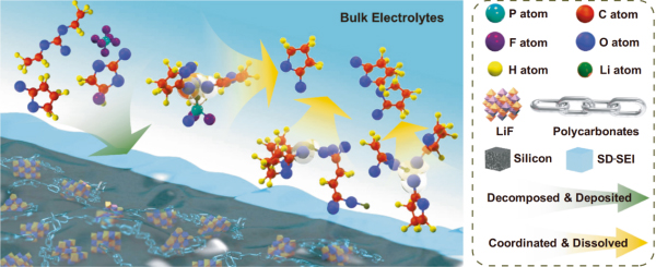 选择性溶解策略构筑高韧性SEI的示意图  图片来源：中科院网站