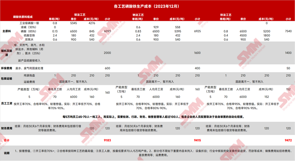 各工艺磷酸铁生产成本（2023年12月）