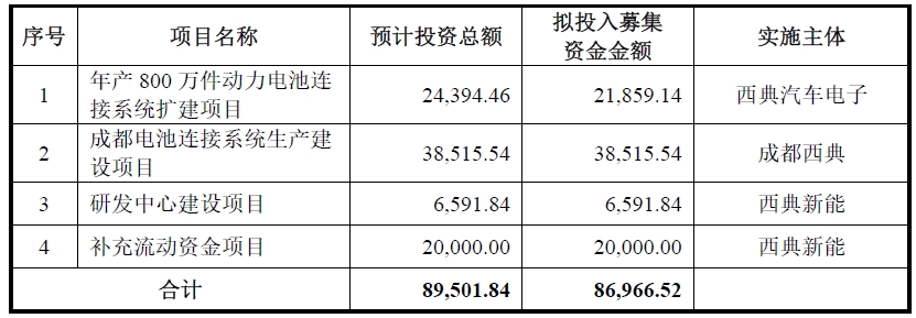 本次IPO募集资金用途 单位：万元