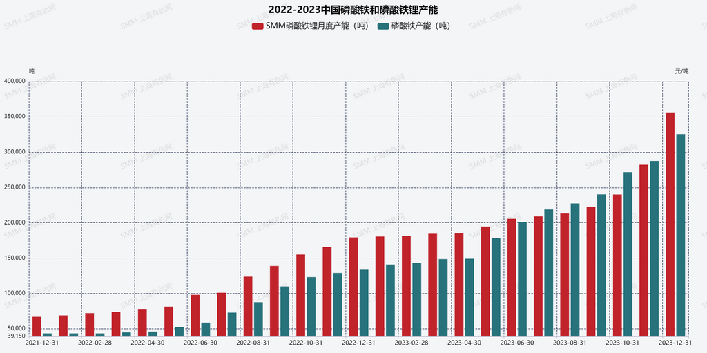 相比2022年差异极大 盘点2023年磷酸铁锂行业的十大现状