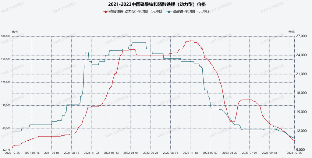相比2022年差异极大 盘点2023年磷酸铁锂行业的十大现状