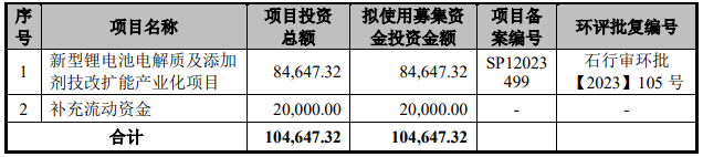 圣泰材料募集资金投向（单位：万元）