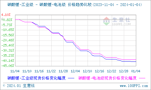 碳酸锂价格大稳小动 短期弱稳运行