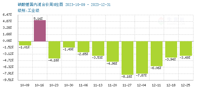 碳酸锂价格大稳小动 短期弱稳运行