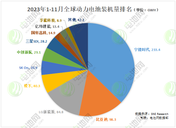2023年1-11月全球动力电池装机量TOP10企业