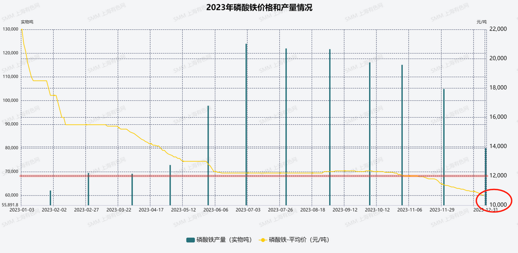 图1：磷酸铁的产量和价格