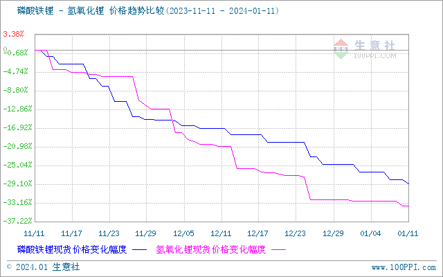 碳酸锂价格震荡下行 短期维持弱稳运行