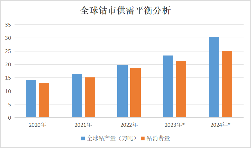 2023年钴价探底 2024年钴市展望