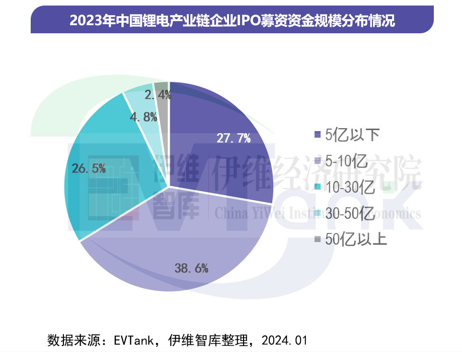 中国锂离子电池行业投融资白皮书（2024年）