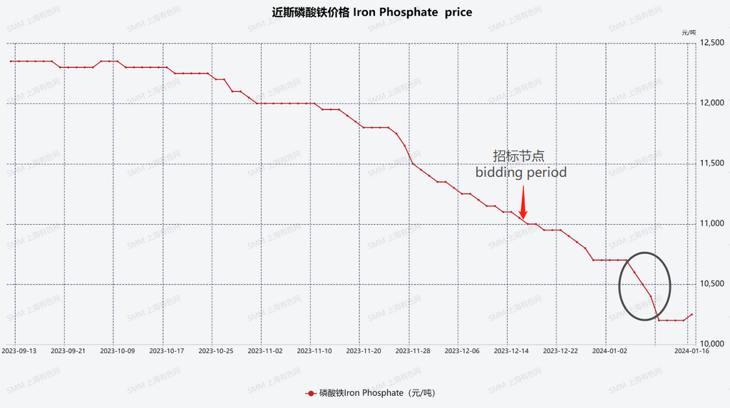 图1：短期内磷酸铁价格变化