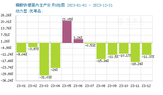 2023年磷酸铁锂一路下行，2024年走势如何？