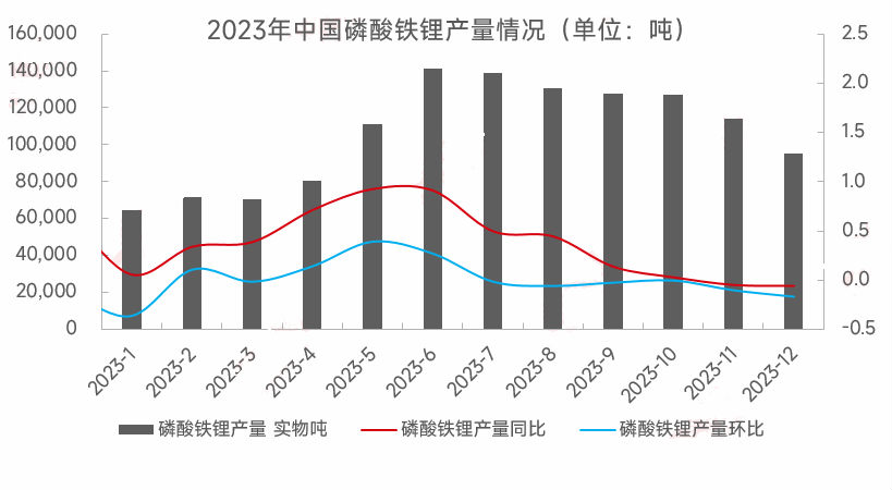 2023年磷酸铁锂一路下行，2024年走势如何？