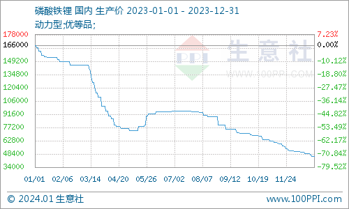 2023年磷酸铁锂一路下行，2024年走势如何？