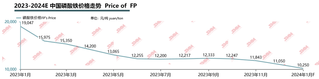 2023中国磷酸铁价格变化