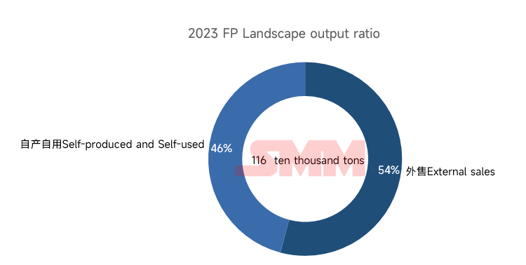 一体化（自产自用）和外售占比情况
