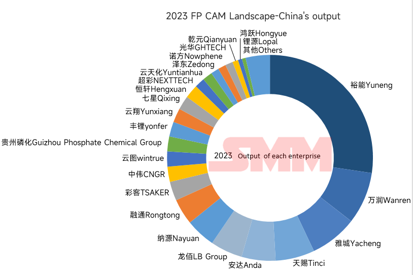 2023中国磷酸铁产量-分企业