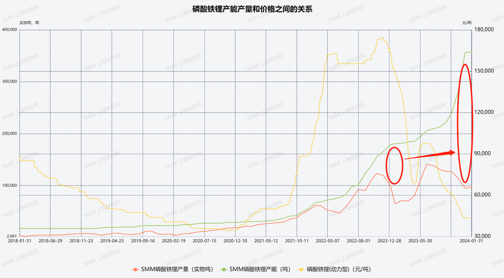 图2：磷酸铁锂产能产量和价格之间的关系