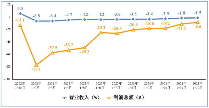 电子信息制造业营业收入、利润总额累计增速