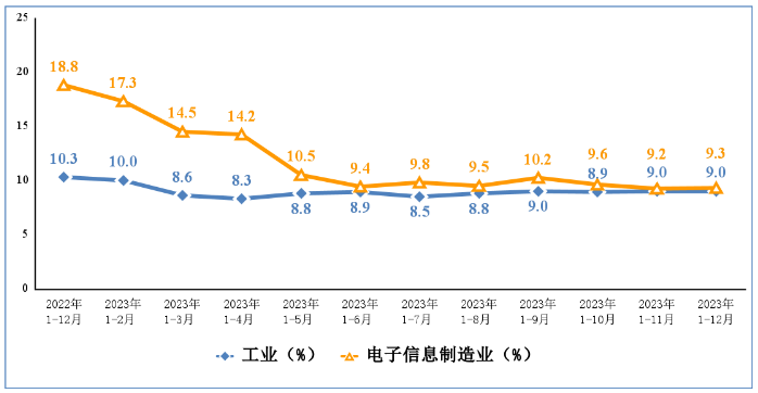 电子信息制造业和工业固定资产投资累计增速