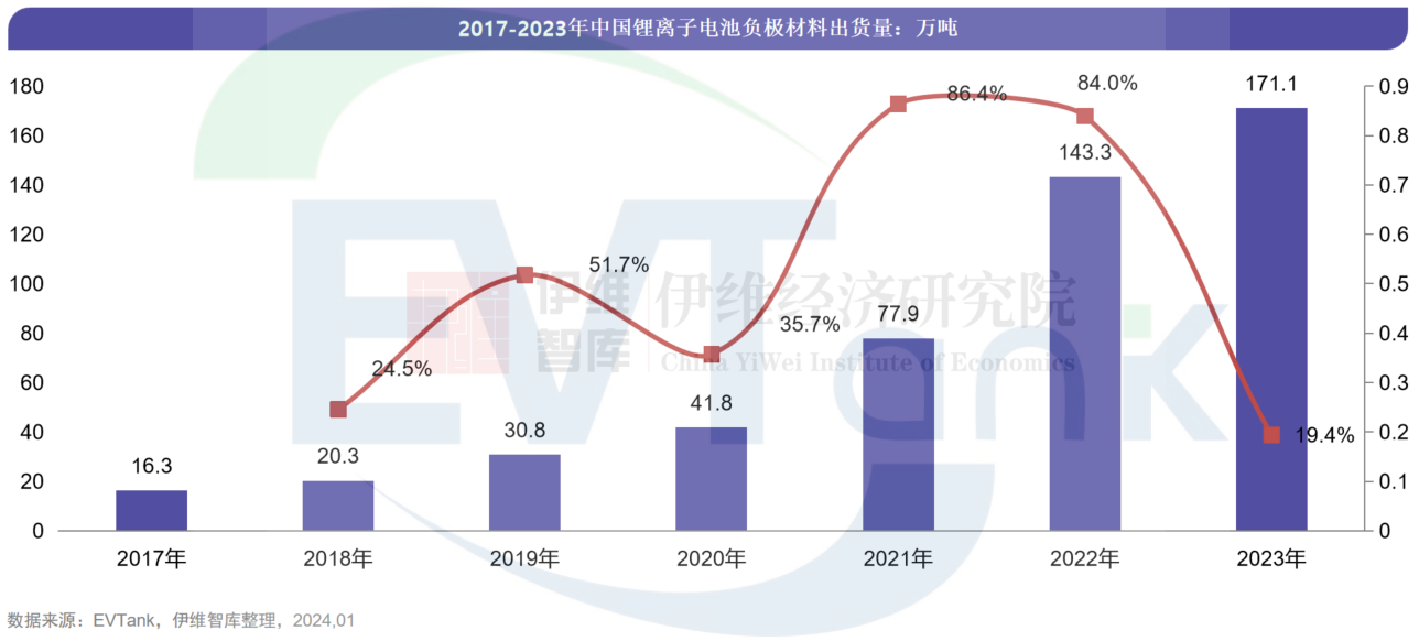 中国负极材料行业发展白皮书（2024年）