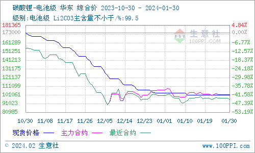 1月碳酸锂弱势震荡 短期企稳运行