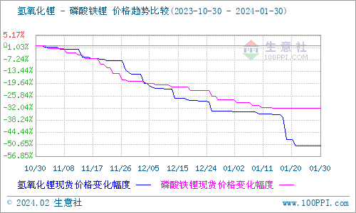 1月碳酸锂弱势震荡 短期企稳运行