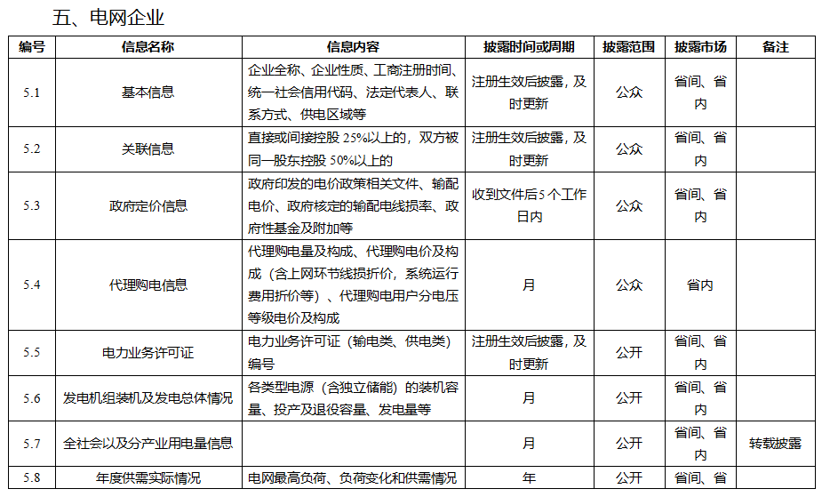 电力市场信息披露内容
