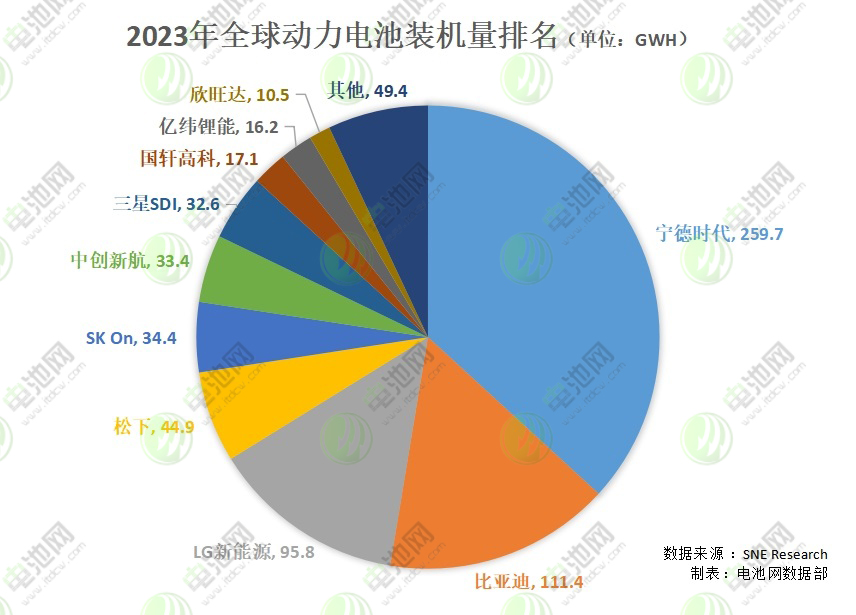 2023年全球（包括中国）动力电池装机量排名