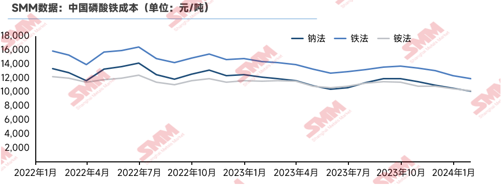 磷酸铁减产去库：低价竞争击穿成本！