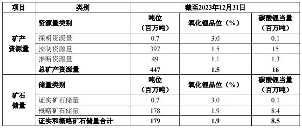 天齐锂业：格林布什锂辉石矿证实和概略矿石储量增至1.79亿吨