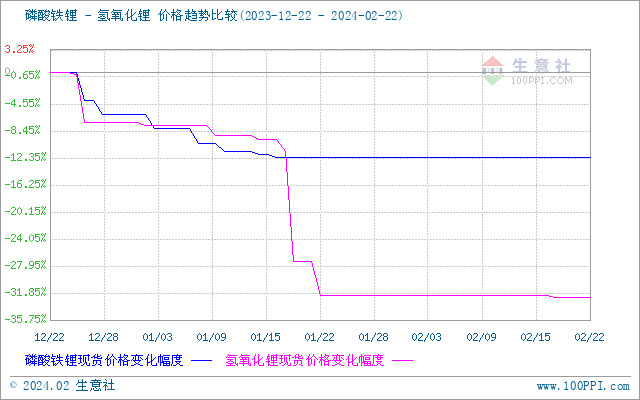 节后首周碳酸锂价格微降 短期观望为主