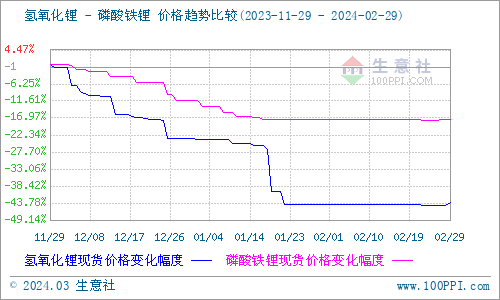 2月碳酸锂稳中上弹 短期偏强整理