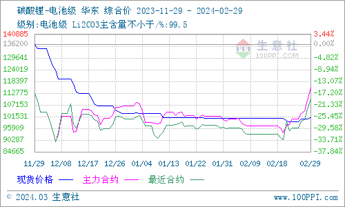 2月碳酸锂稳中上弹 短期偏强整理