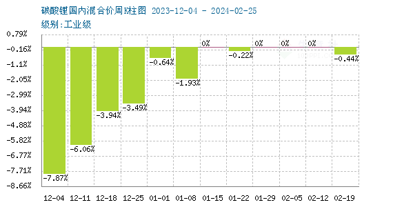 2月碳酸锂稳中上弹 短期偏强整理