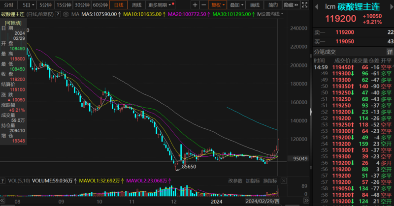 碳酸锂期货飙涨超10%，反弹为何如此强劲？